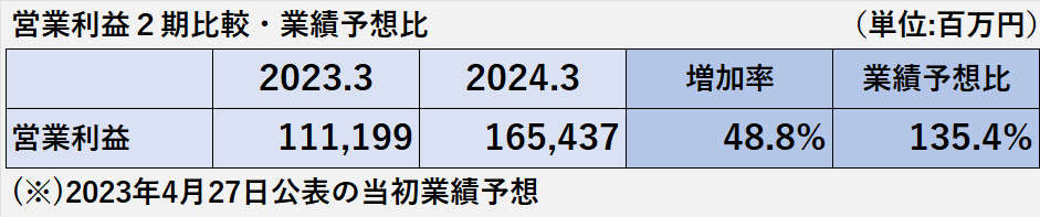 2023年3月期と2024年3月期の営業利益の比較表