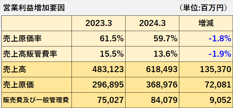 2024年3月期の営業利益の増加要因の分析表