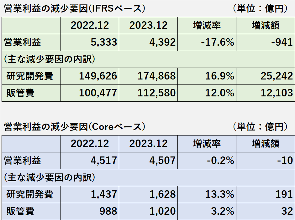 2023年12月期のIFRSベース及びCoreベースの営業利益の減少要因の科目別内訳