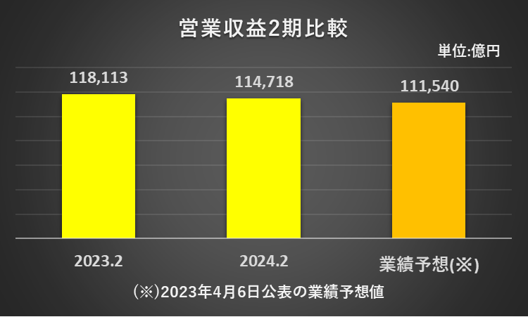 2023年2月期及び2024年2月期の営業収益、2024年2月期の営業収益予想を比較したグラフ