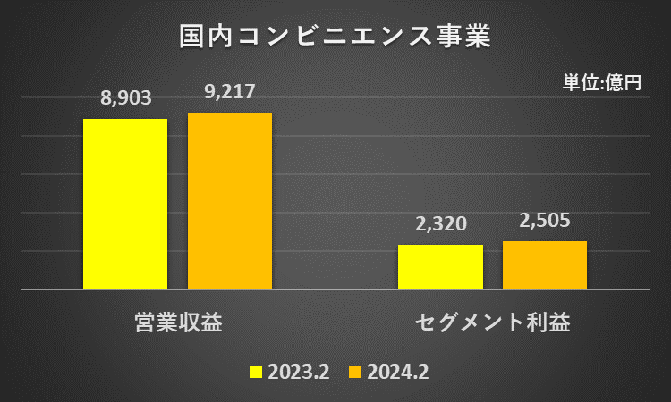 2023年2月期と2024年2月期の国内コンビニエンス事業の営業収益とセグメント利益を比較したグラフ