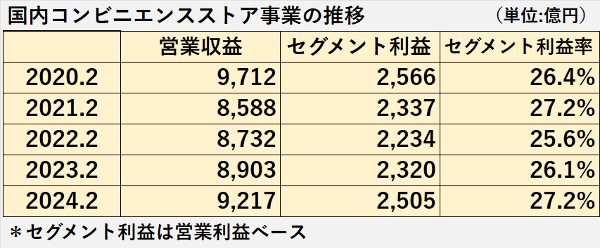 過去5年間の国内コンビニエンス事業の営業収益、セグメント利益、セグメント利益率の推移表