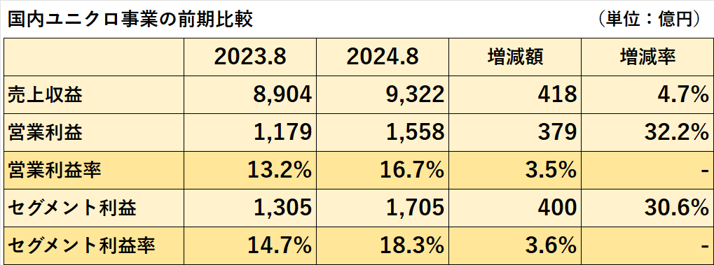 2023年8月期と2024年8月期の国内ユニクロ事業の売上収益、営業利益（率）、セグメント利益（率）の比較表