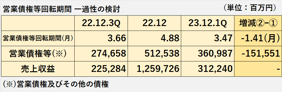 営業債権等回転期間の長期化が一過性であることの説明に用いた比較表