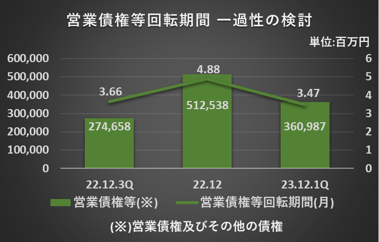 営業債権等回転期間の長期化が一過性であることの説明に用いたグラフ