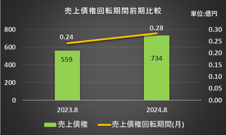 2023年8月期と2024年8月期の売上債権回転期間を比較したグラフ