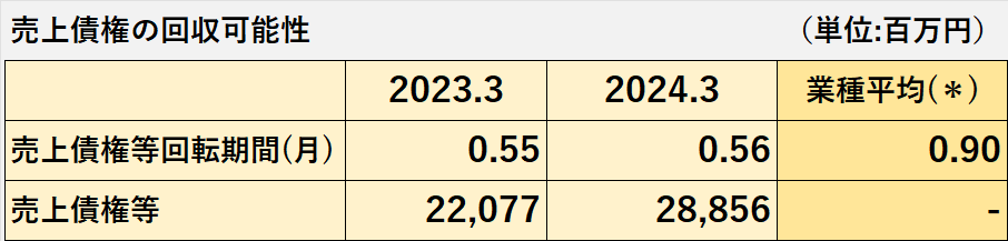 2023年3月期と2024年3月期の売上債権回転期間と売上債権の残高の比較表