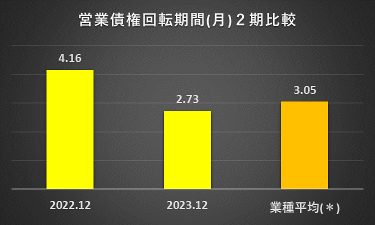 2022年12月期及び2023年12月期の営業債権等回転期間と、医薬品32 社の過去11年間の売上債権回転期間の平均を比較したグラフ