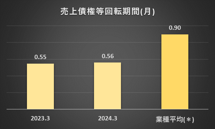 2023年3月期と2024年3月期のオリエンタルランドの売上債権回転期間と、アミューズメント15社の過去11年間の売上債権回転期間の平均を比較したグラフ