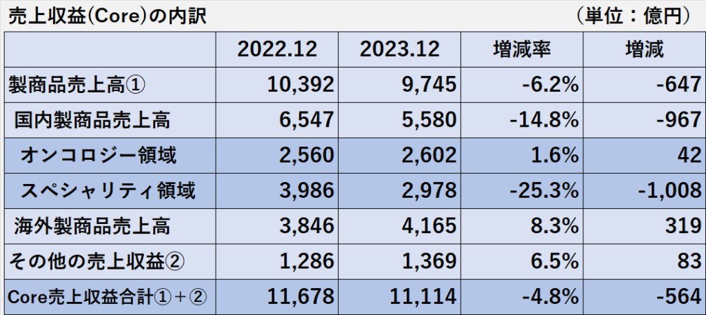 2022年12月期と2023年12月期のCoreベースの売上収益の領域別の増減内訳