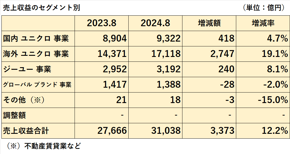 2023年8月期と2024年8月期のセグメントごとの売上収益の比較表