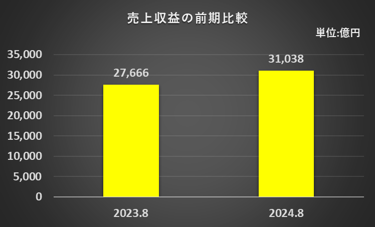 2023年8月期と2024年8月期の売上収益を比較したグラフ