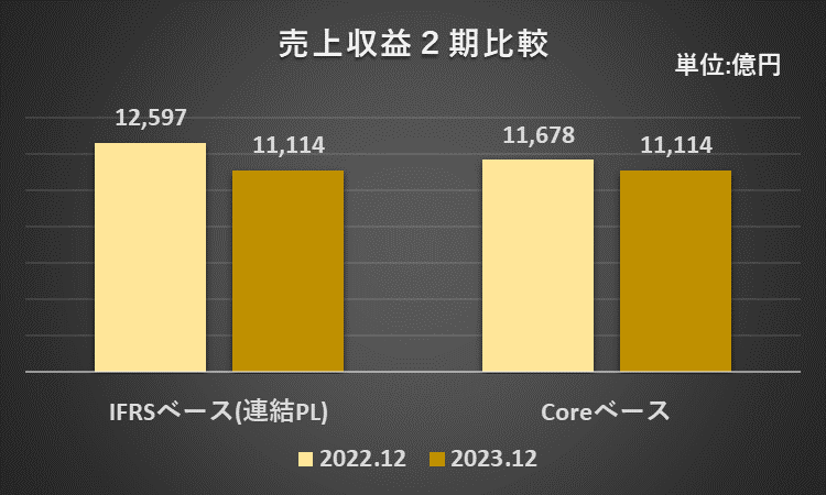 2022年12月期及び2023年12月期の売上収益（IFRSベース及びCoreベース）を比較したグラフ