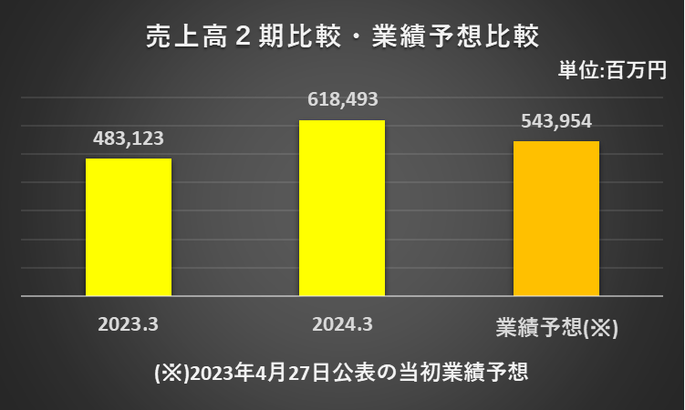 2023年3月期と2024年3月期の売上高、2024年3月期の売上高の当初予想を比較したグラフ