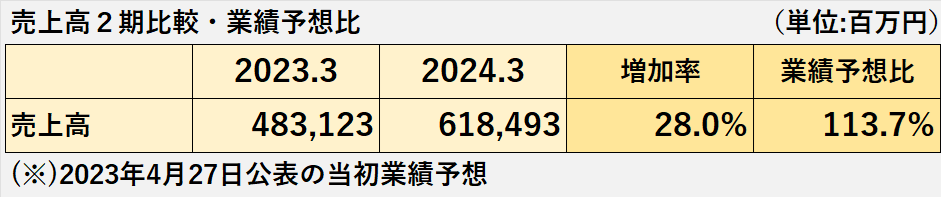 2023年3月期と2024年3月期の売上高の比較表