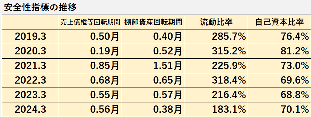 過去6年間の安全性指標（売上債権回転期間、棚卸資産回転期間、流動比率、株主資本比率）の推移表