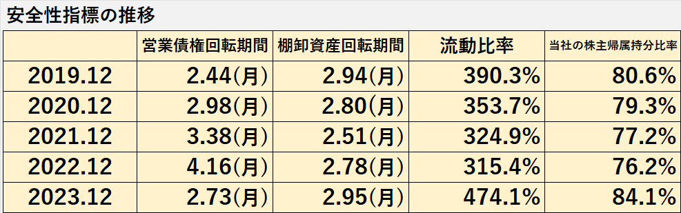 過去5年間の安全性指標（売上債権回転期間、棚卸資産回転期間、流動比率、当社の株主帰属持分比率）の推移表