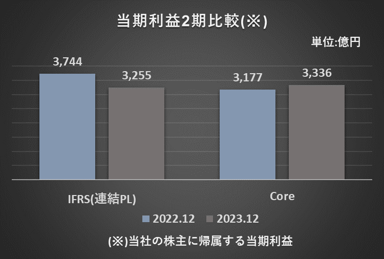 2022年12月期及び2023年12月期の当期利益（IFRSベース及びCoreベース）を比較したグラフ