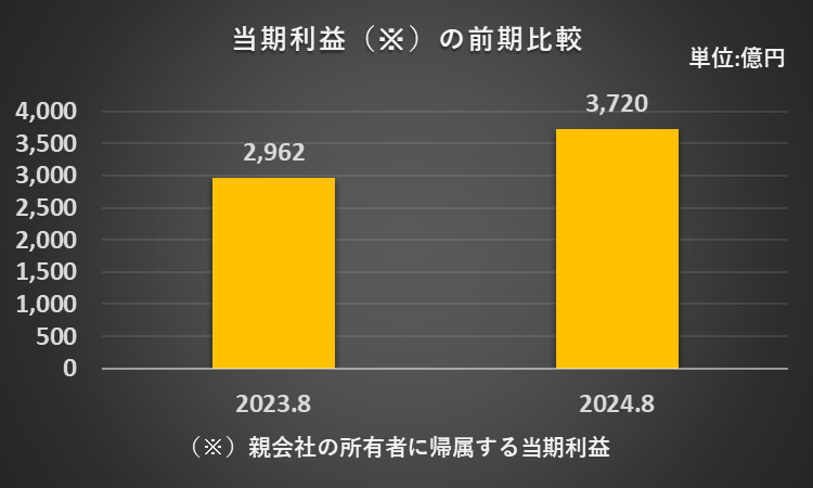 2023年8月期と2024年8月期の親会社の所有者に帰属する当期利益を比較したグラフ