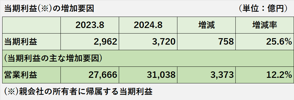 2024年8月期の当期利益の増加要因