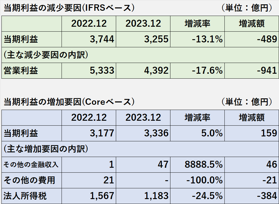 2023年12月期のIFRSベース及びCoreベースの当期利益の減少要因の科目別内訳