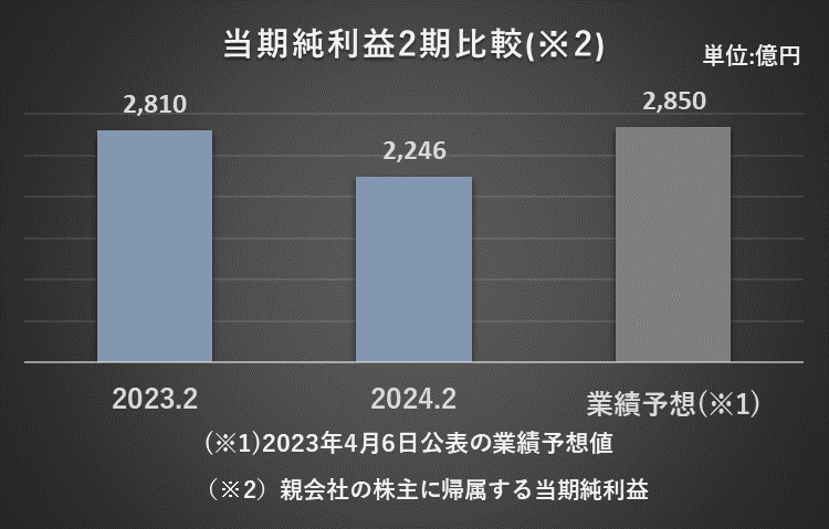 事業譲渡したそごう・西武の資産及び負債の簿価