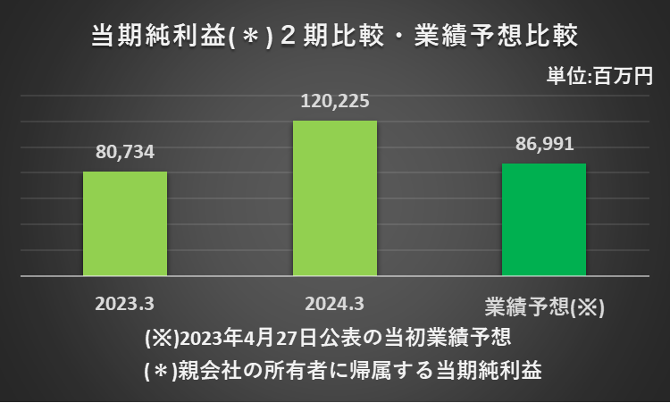 2023年3月期と2024年3月期の当期純利益、2024年3月期の当期純利益の当初予想を比較したグラフ