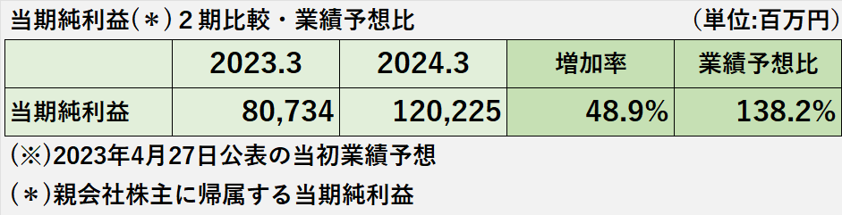 2023年3月期と2024年3月期の当期純利益の比較表