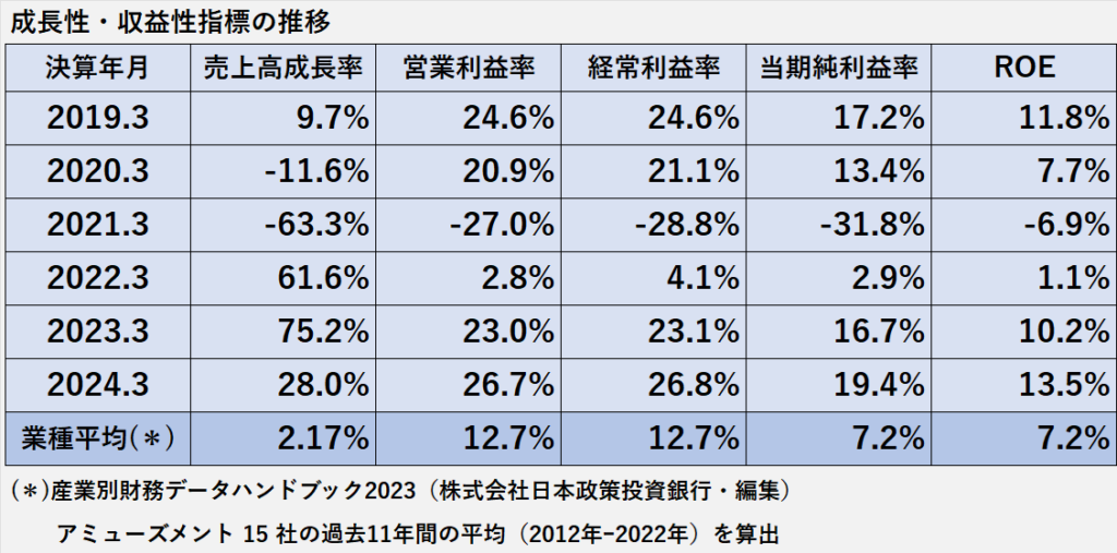 過去6年間（2019年3月期～2024年3月期）の収益性指標（売上高成長率、営業利益率、経常利益率、当期純利益率、ROE）の推移と、アミューズメント15社の過去11年間の上記各指標の平均値