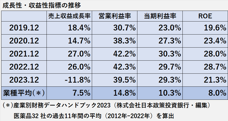 過去5年間（2019年12月期～2023年12月期）の売上収益成長率、営業利益率、当期利益率、ROEの推移と医薬品132社の上記指標mp平均値を比較した表