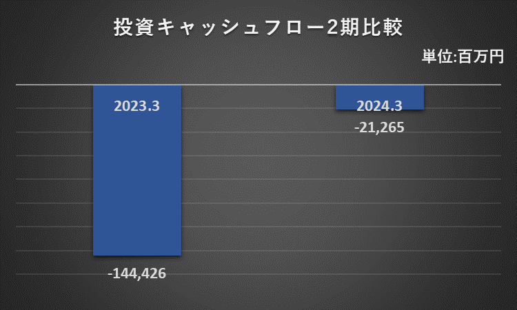 2023年3月期及び2024年3月期の投資活動によるキャッシュ・フローを比較したグラフ