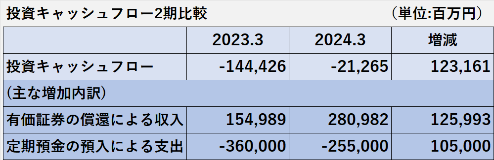 2024年3月期の投資活動によるキャッシュ・フローの増加要因の科目別内訳