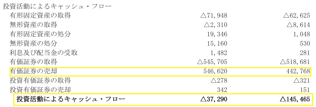 2023年12月期の投資キャッシュフローの増減要因を説明するために抜粋した連結キャッシュフロー計算書の該当箇所