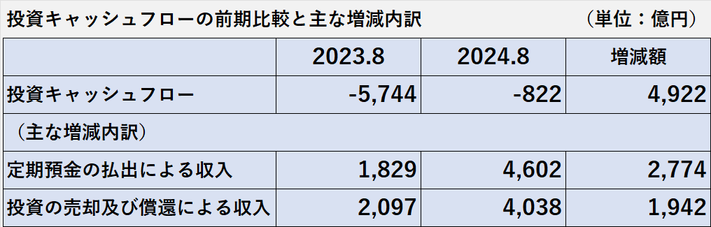 2024年8月期の投資キャッシュフローの増加要因の科目別内訳