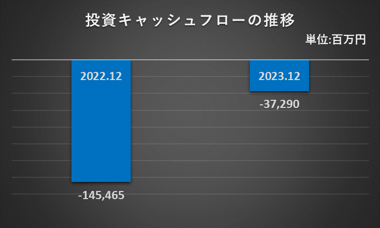 2022年12月期及び2023年12月期の投資キャッシュフローを比較したグラフ