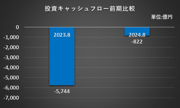 2023年8月期と2024年8月期の投資キャッシュフローを比較したグラフ