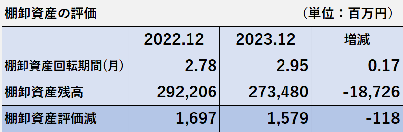 2022年12月期及び2023年12月期の棚卸資産回転期間、棚卸資産残高、棚卸資産評価減の比較表