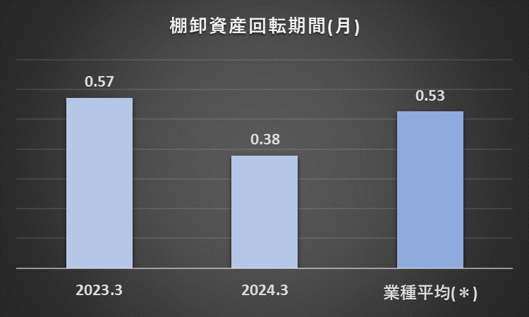 2023年3月期と2024年3月期のオリエンタルランドの棚卸資産回転期間と、アミューズメント15社の過去11年間の棚卸資産回転期間の平均を比較したグラフ