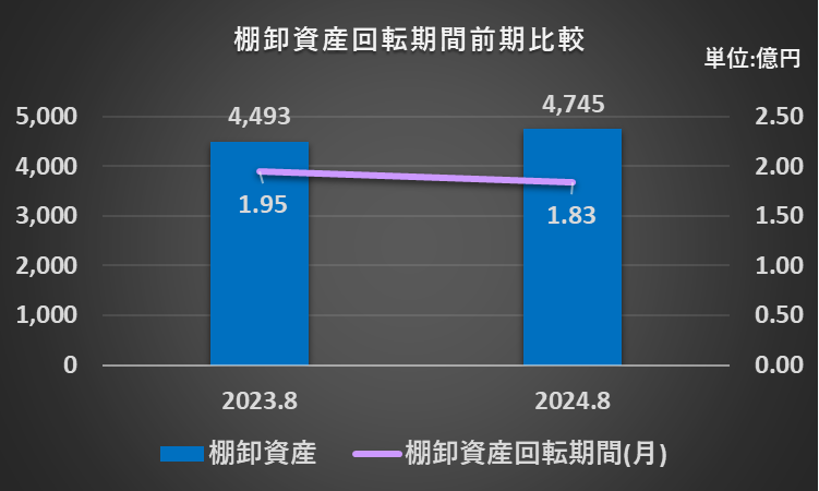 2023年8月期と2024年8月期の棚卸資産回転期間比較したグラフ