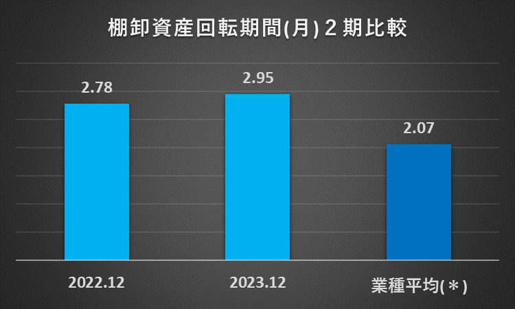 2022年12月期及び2023年12月期の棚卸資産回転期間と、医薬品32 社の過去11年間の棚卸資産回転期間の平均を比較したグラフ