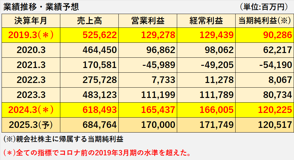 過去5年間（2020年3月期～2024年3月期）の業績（売上高、営業利益、経常利益、当期純利益）の推移表、2025年3月期の業績予想を示した表