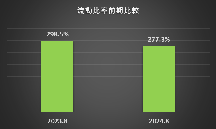 2023年8月期と2024年8月期の流動比率を比較したグラフ