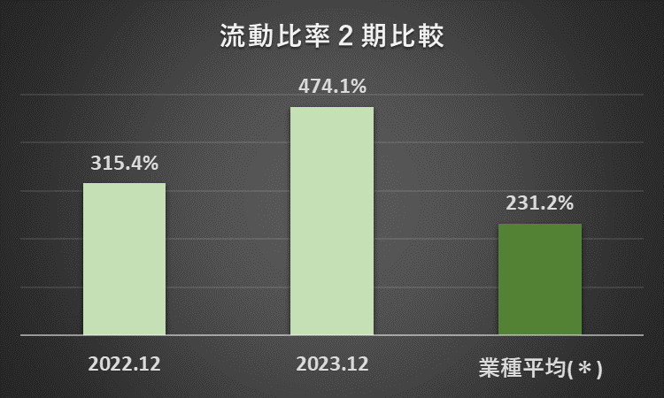 2022年12月期及び2023年12月期の流動比率と、医薬品32 社の過去11年間の流動比率の平均を比較したグラフ