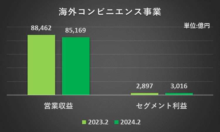 2023年2月期と2024年2月期の海外コンビニエンス事業の営業収益とセグメント利益を比較したグラフ