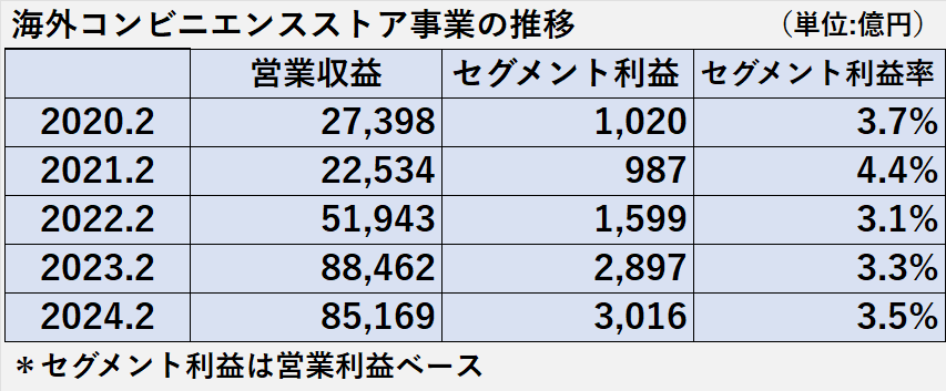 過去5年間の海外コンビニエンス事業の営業収益、セグメント利益、セグメント利益率の推移表