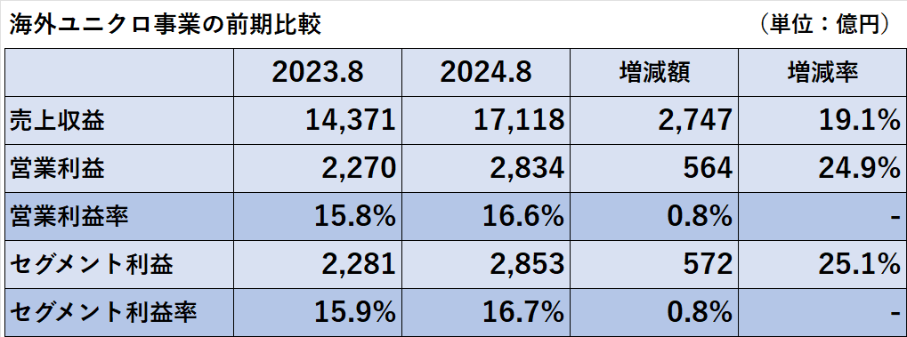 2023年8月期と2024年8月期の海外ユニクロ事業の売上収益、営業利益（率）、セグメント利益（率）の比較表