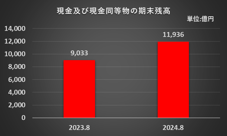 2023年8月期と2024年8月期の現金及び現金同等物期末残高を比較したグラフ