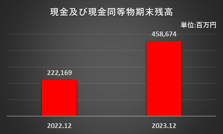 2022年12月期及び2023年12月期の現金及び現金同等物期末残高を比較したグラフ