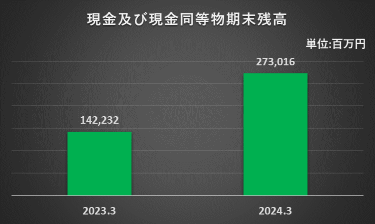 2023年3月期及び2024年3月期の現金及び現金同等物期末残高を比較したグラフ