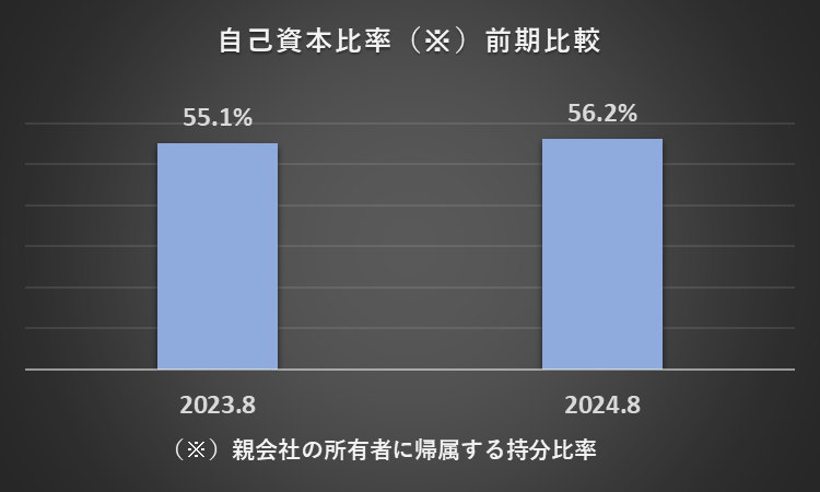 2023年8月期と2024年8月期の自己資本比率を比較したグラフ